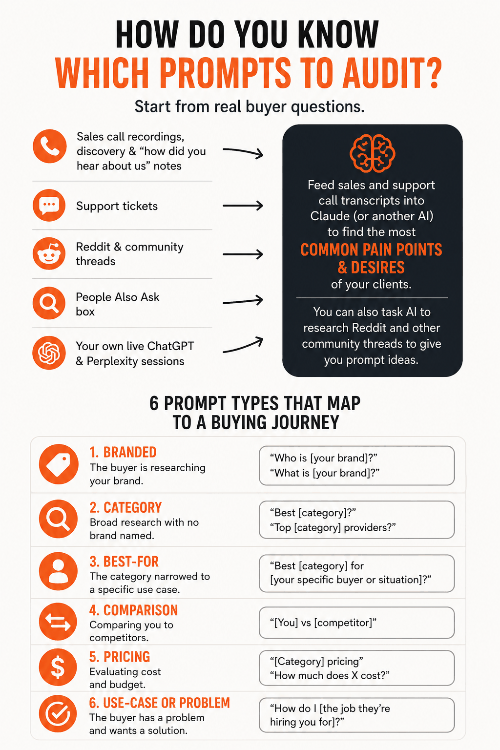 Infographic showing how to decide which prompts to audit for your brand's AI visibility