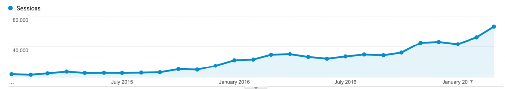 KlientBoost's marketing channel results