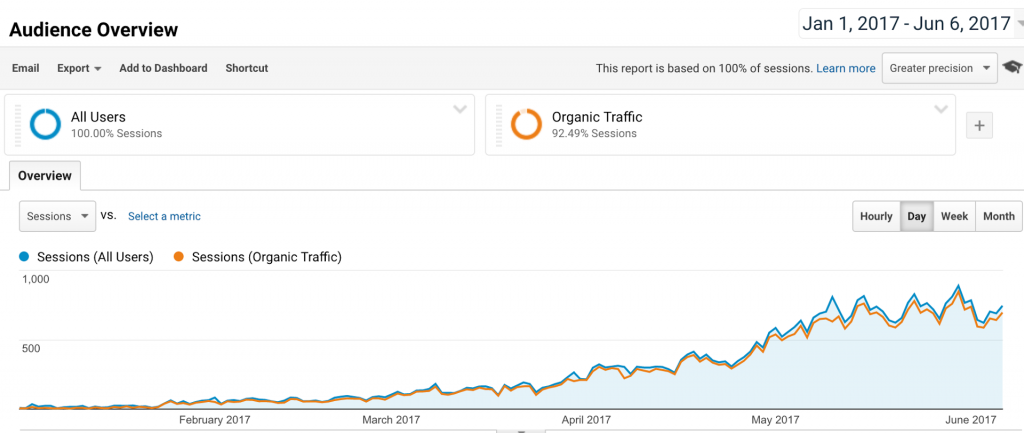 OptimizePrime's SEO Growth