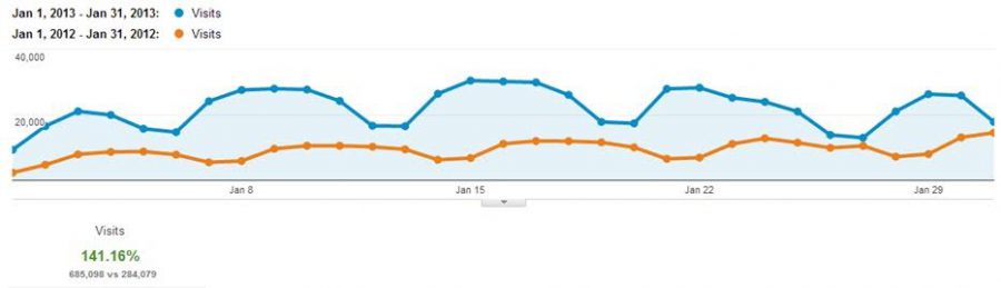 Organic traffic to Prosperity Media