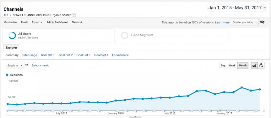 Proof that using search engines as a marketing channel provides massive growth over time