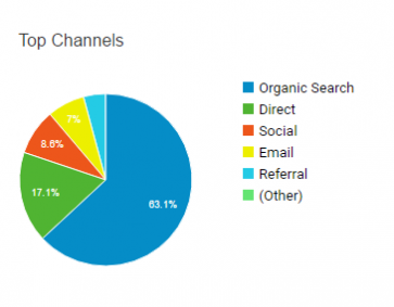 Side Hustle Nations website traffic breakdown