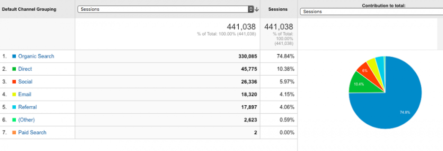 Organic search traffic to Orbit Media Studios accounting for over 75% of all their website traffic