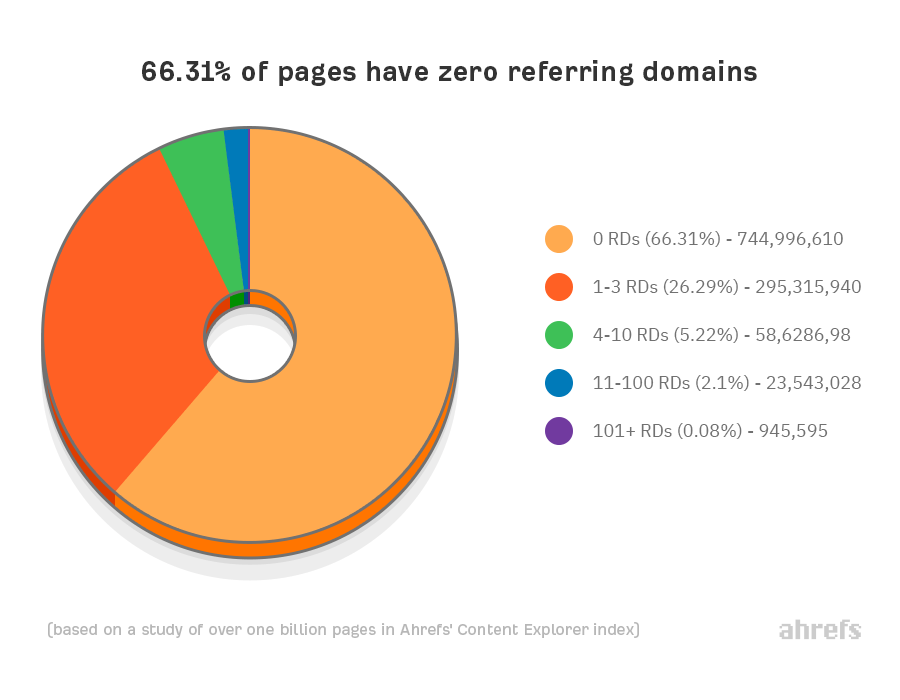 66 percent of pages have zero referring domains