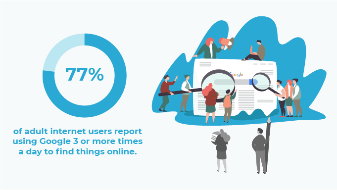 77% of adult internet users use Google at least 3 times per day