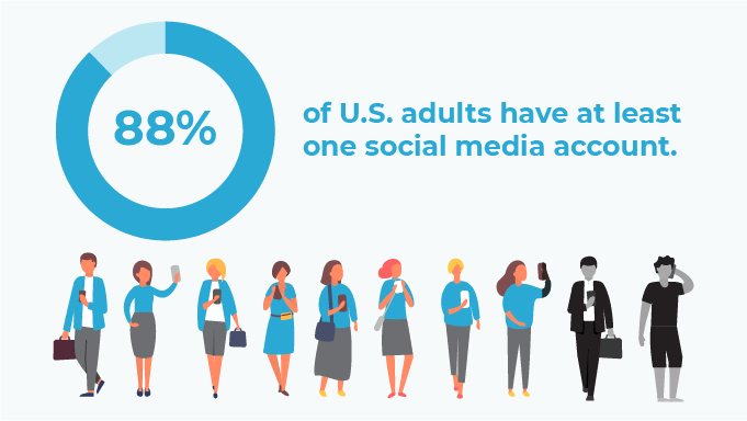 88% of US adults have at least one social media account graph