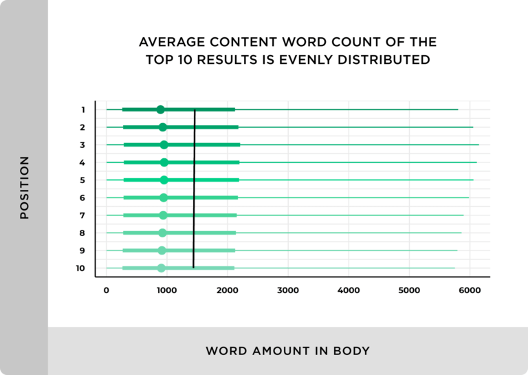 average content word count of the 10 results is evenly distributed