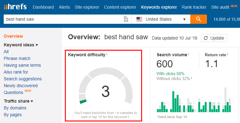 Keyword Difficulty using Ahrefs