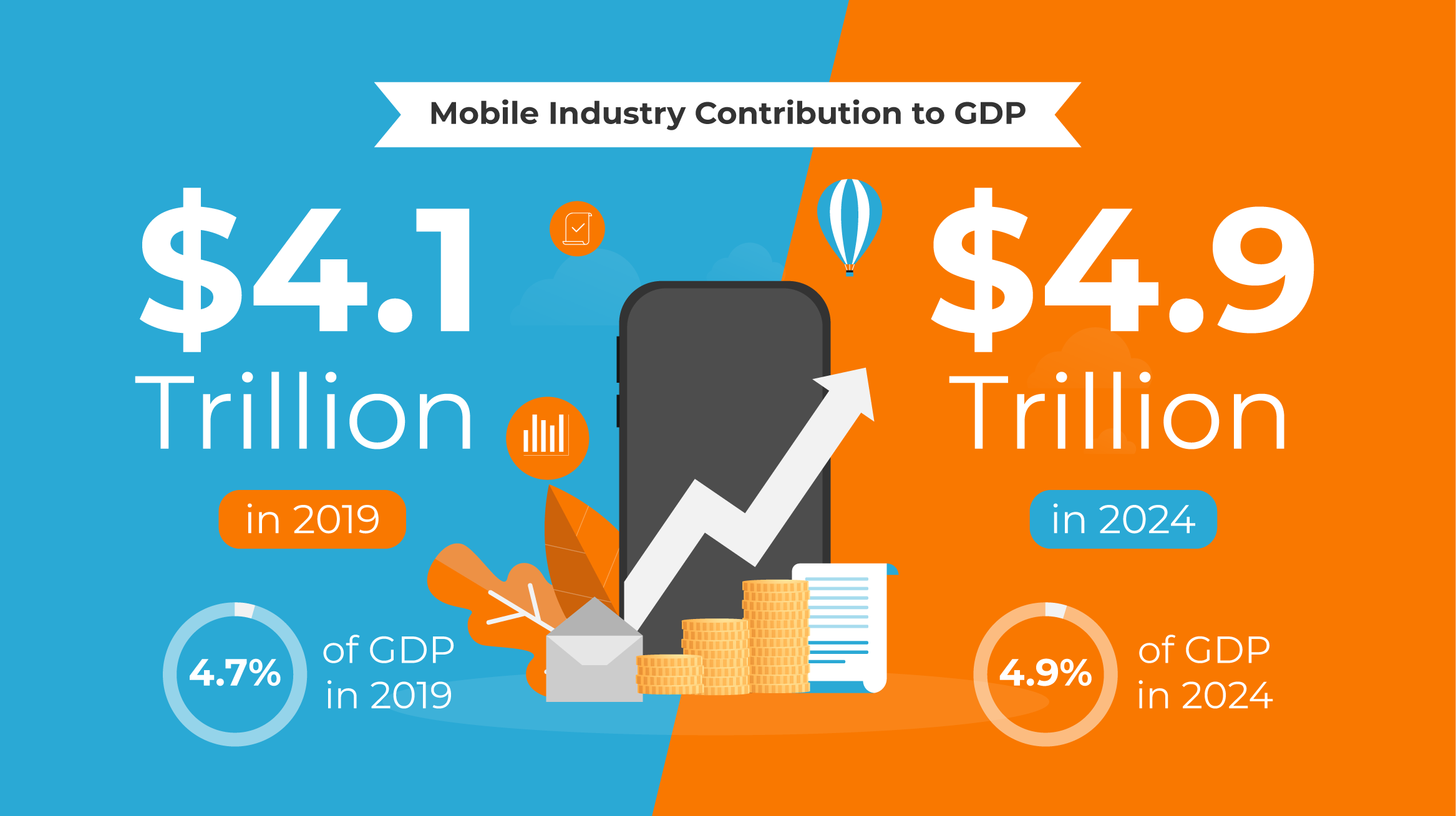 Mobile Industry Contribution to GDP