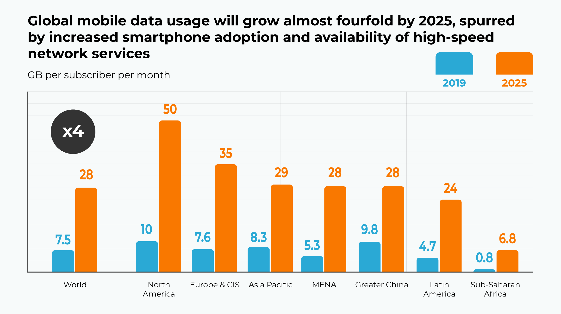 Global Mobile Data Usage