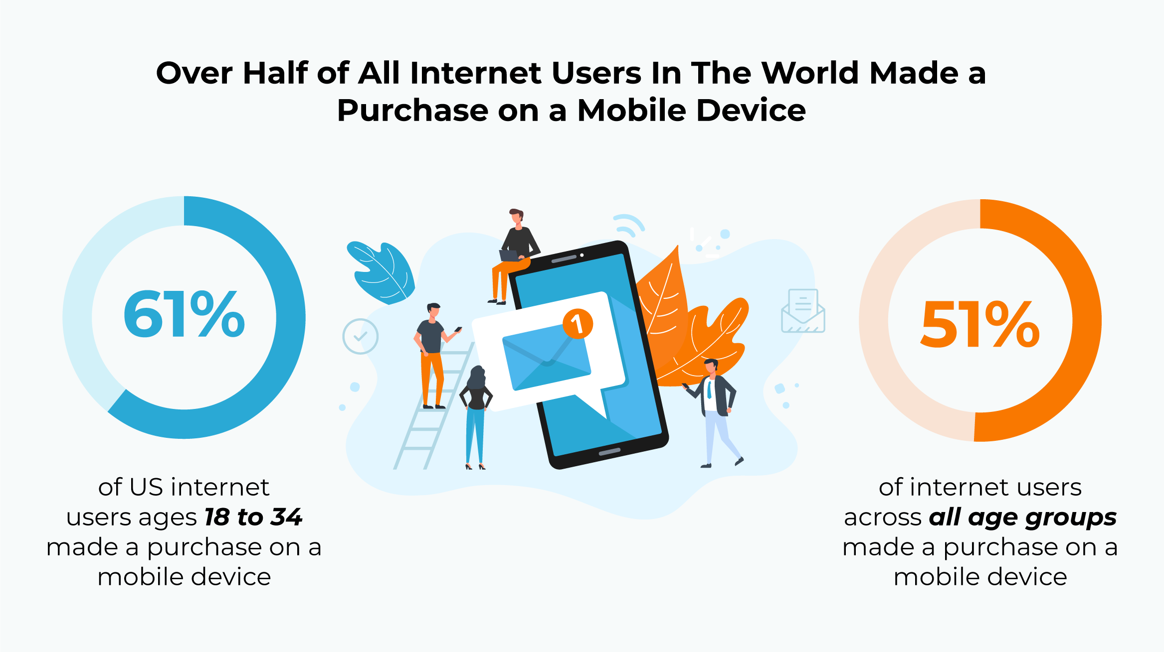 Mobile Device Purchases