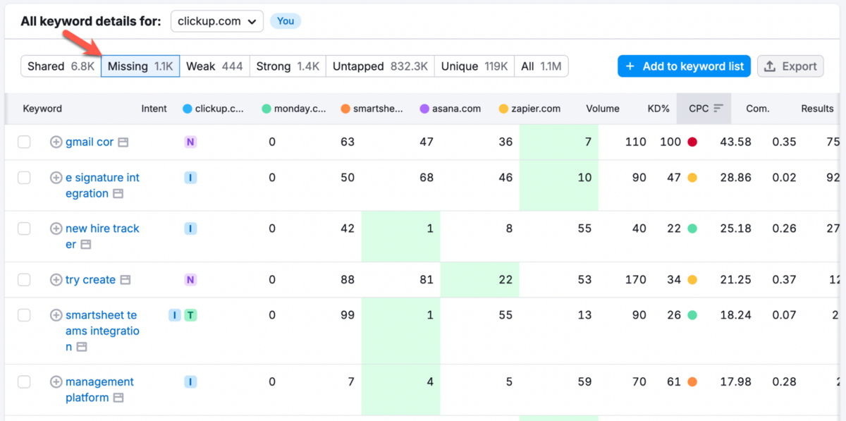 Semrush's missing keywords report for clickup.com