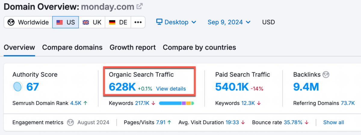 Domain overview of Monday.com, showing they're organic search traffic of 628k