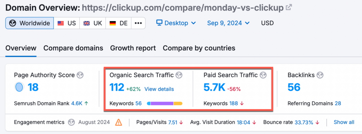 ClickUp's organic traffic to MoFu content