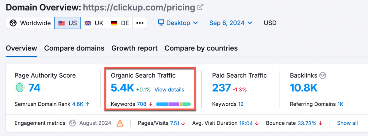 ClickUp's organic traffic to BoFu content