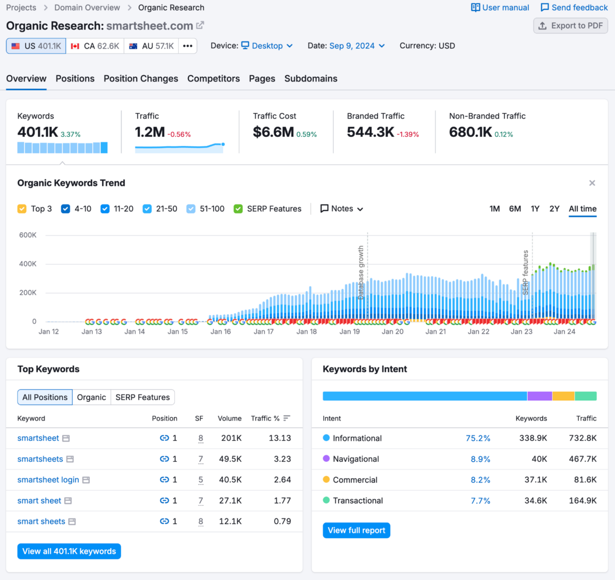 Semrush Domain Overview report for smartsheet.com