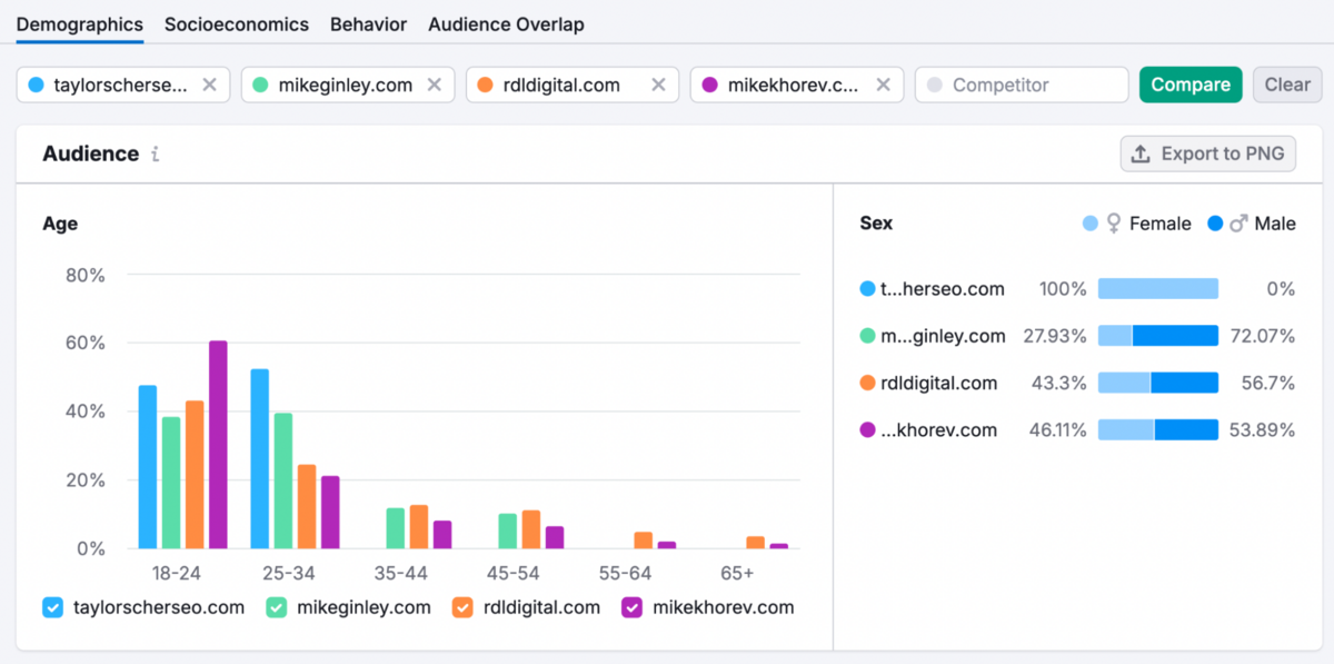 Demographic charts from Semrush's One2Target tool