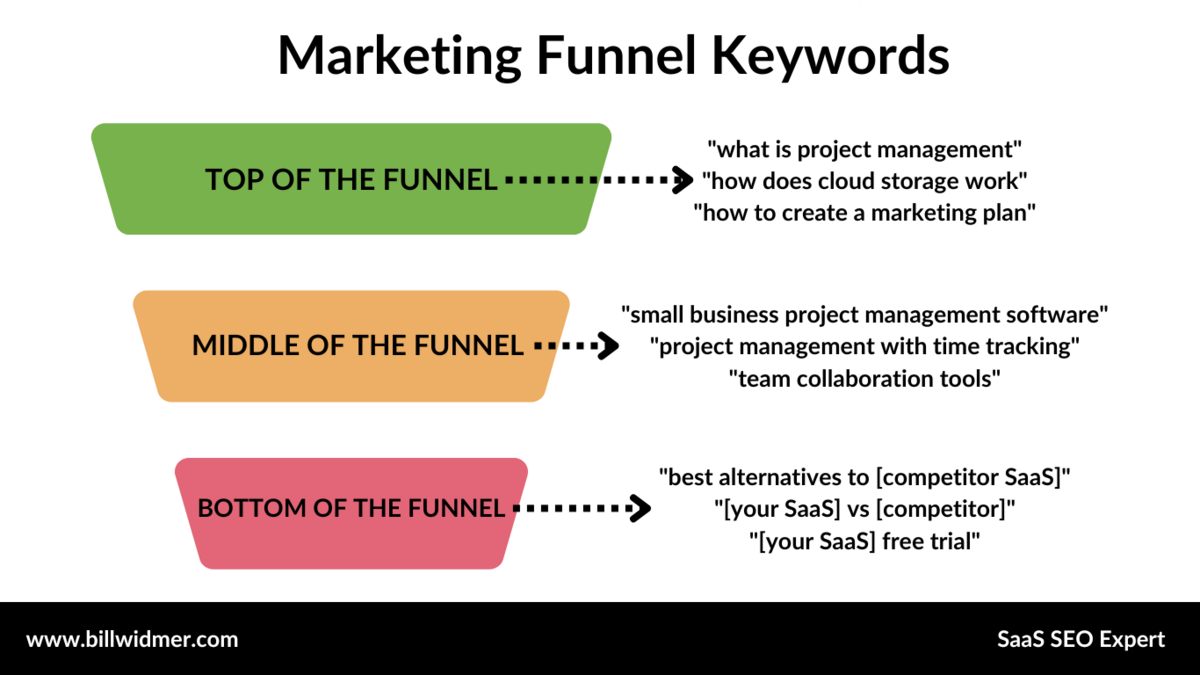 SEO marketing funnel keyword examples