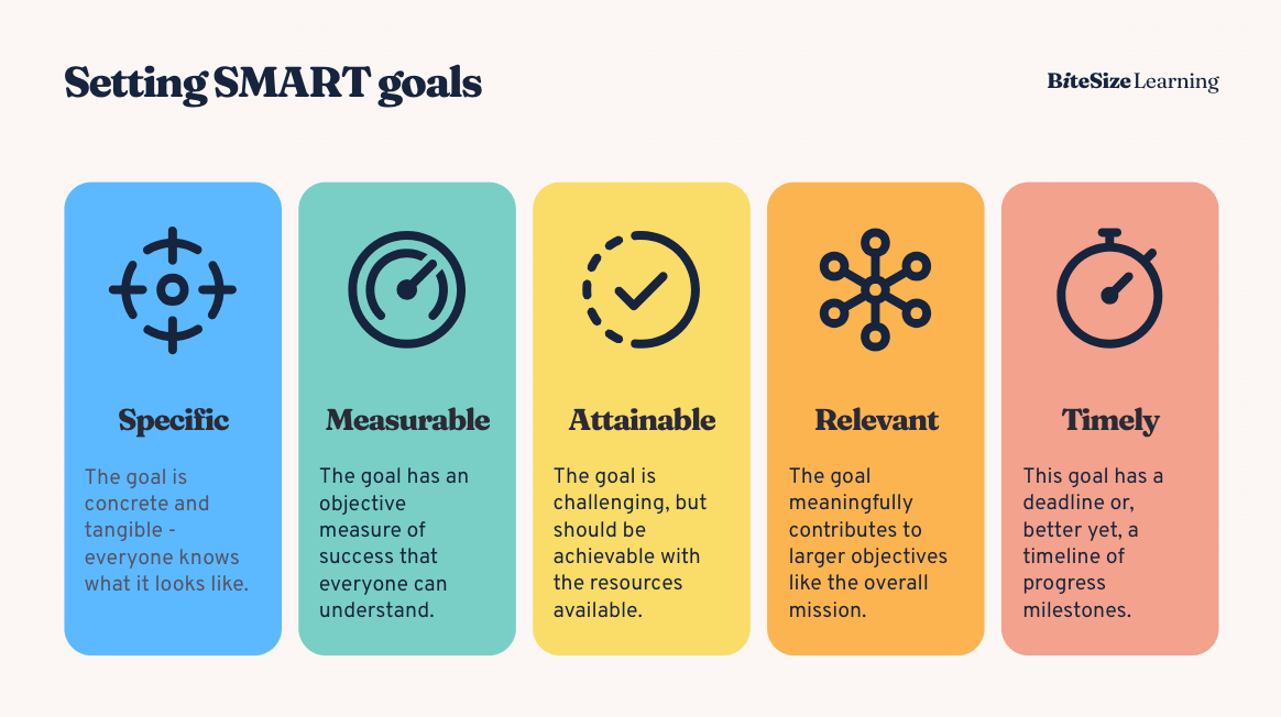 A chart showing what SMART goals are