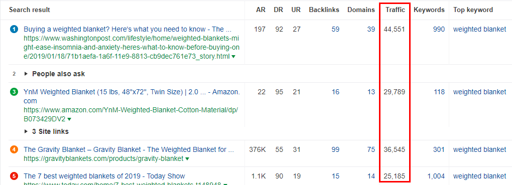 Ahrefs Traffic Estimates