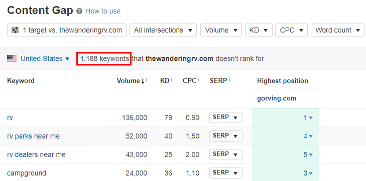 Ahrefs Content Gap Tool Results