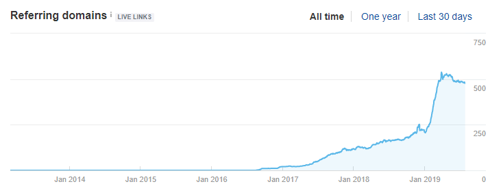 Referring Domain History Graph