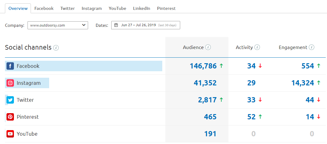SEMrush Social Media Competitor Tracking
