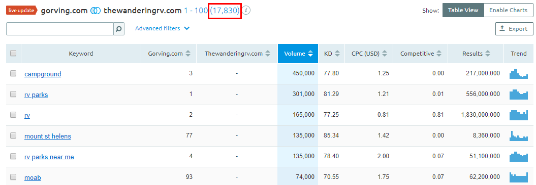 SEMrush Keyword Gap Analysis