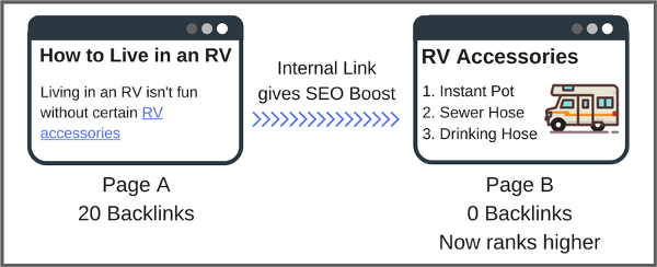 Internal Linking SEO