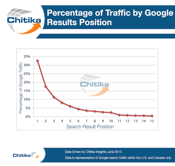 Percentage of traffic by Google search position